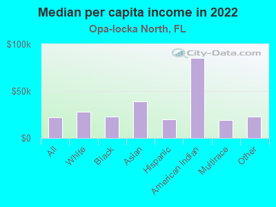 Median per capita income in 2022