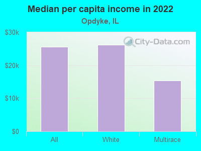 Median per capita income in 2022