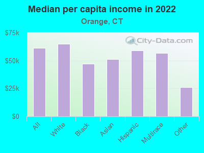 Median per capita income in 2022