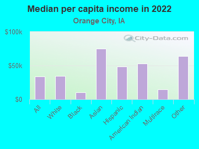 Median per capita income in 2022