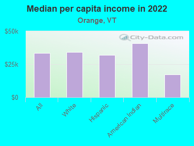 Median per capita income in 2022