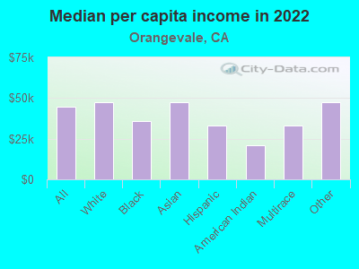 Median per capita income in 2022