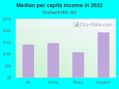 Median per capita income in 2022