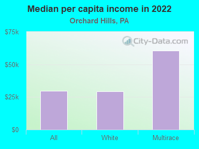 Median per capita income in 2022