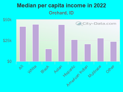 Median per capita income in 2022