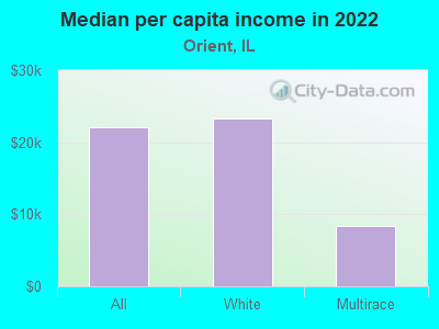 Median per capita income in 2022