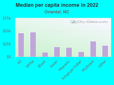 Median per capita income in 2022