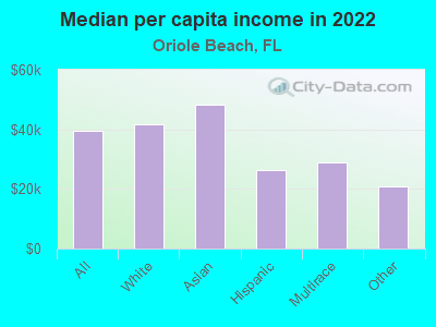 Median per capita income in 2022