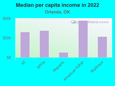 Median per capita income in 2022