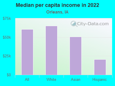 Median per capita income in 2022