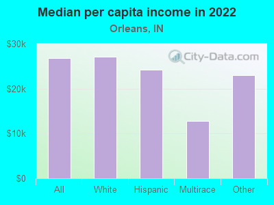 Median per capita income in 2022