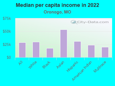 Median per capita income in 2022