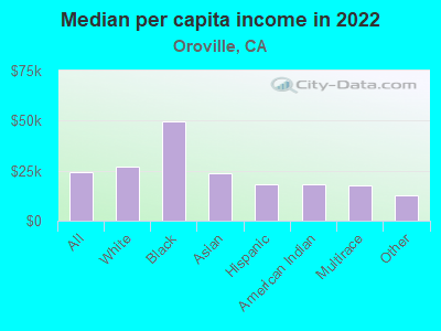 Median per capita income in 2022