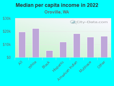 Median per capita income in 2022