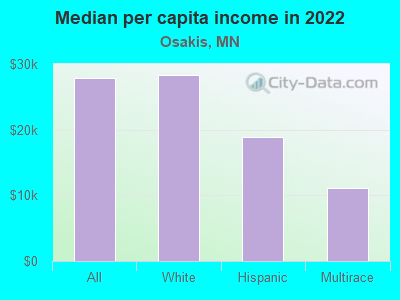 Median per capita income in 2022