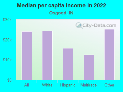 Median per capita income in 2022