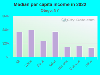 Median per capita income in 2022