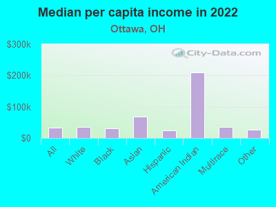 Median per capita income in 2022