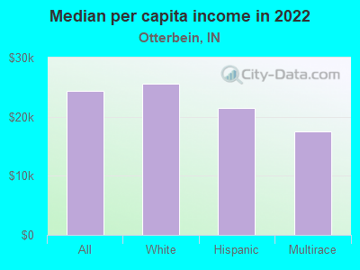 Median per capita income in 2022