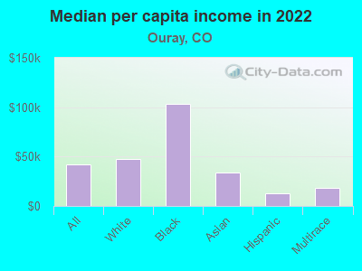 Median per capita income in 2022