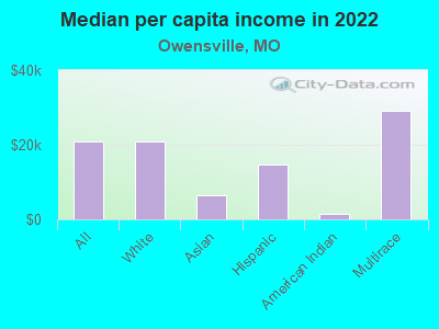 Median per capita income in 2022