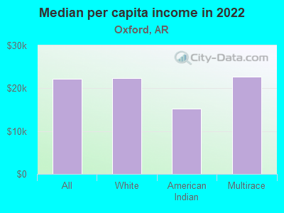 Median per capita income in 2022