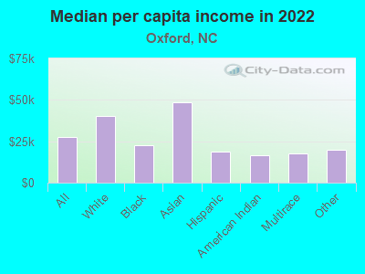 Median per capita income in 2022