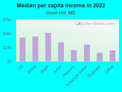 Median per capita income in 2022