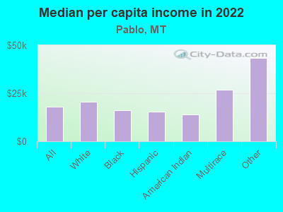 Median per capita income in 2022