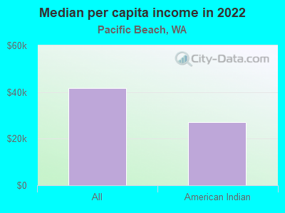 Median per capita income in 2022