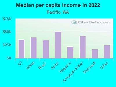 Median per capita income in 2022