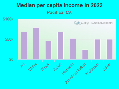 Median per capita income in 2022