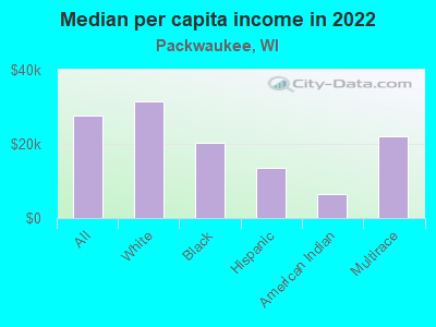 Median per capita income in 2022