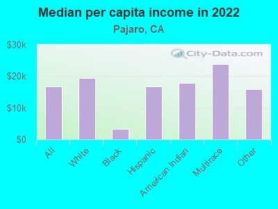 Median per capita income in 2022