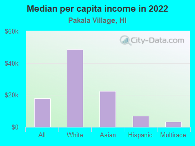 Median per capita income in 2022