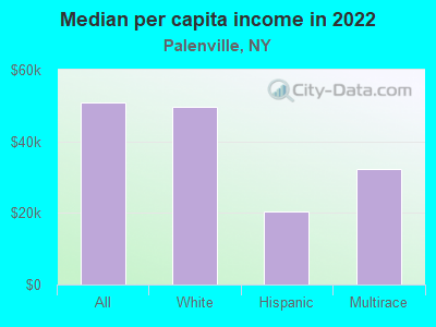 Median per capita income in 2022