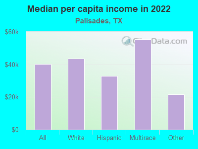 Median per capita income in 2022