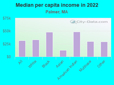 Median per capita income in 2022