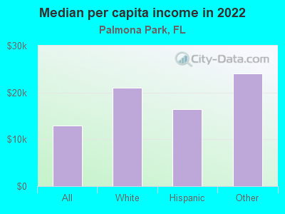 Median per capita income in 2022