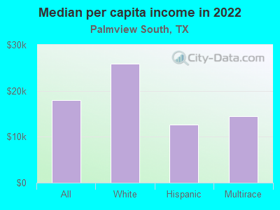 Median per capita income in 2022