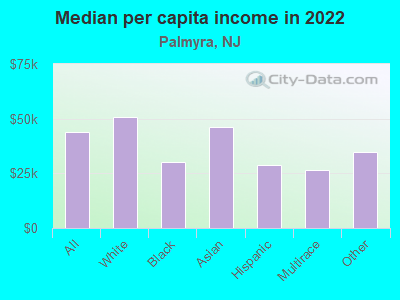 Median per capita income in 2022