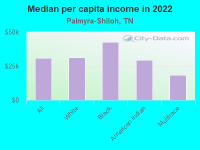 Median per capita income in 2022