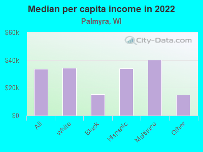 Median per capita income in 2022