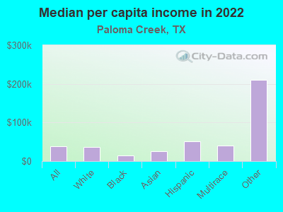 Median per capita income in 2022