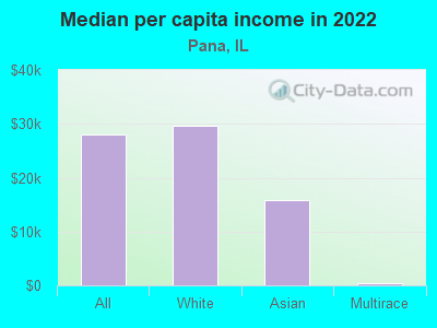 Median per capita income in 2022