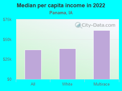 Median per capita income in 2022