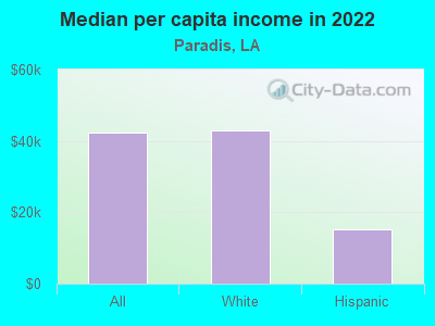 Median per capita income in 2022