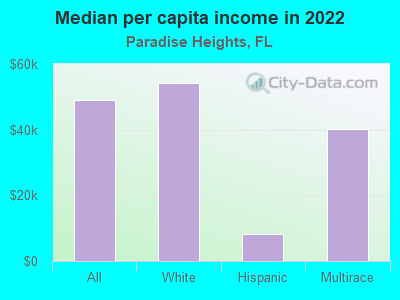 Median per capita income in 2022