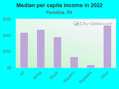 Median per capita income in 2022