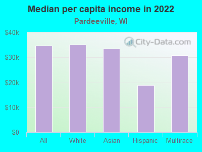 Median per capita income in 2022